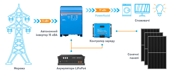 схема підключення сонячної електростанції Victron на 15 кВт