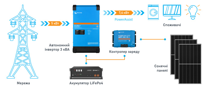 схема підключення сонячної електростанції Victron на 3 кВт