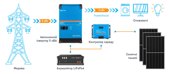 схема подключения солнечной электростанции Victron на 5 кВА