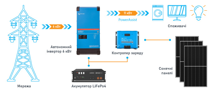 схема підключення сонячної електростанції Victron на 6 кВт